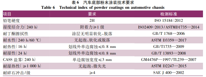 汽车底部粉末涂装